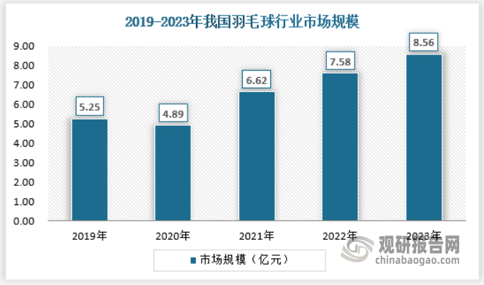 隨著我國(guó)羽毛球愛好者的持續(xù)增加，以及全民健身風(fēng)潮下，羽毛球運(yùn)動(dòng)量的增長(zhǎng)，使得我國(guó)羽毛球行業(yè)市場(chǎng)持續(xù)增長(zhǎng)。截止2023年，我國(guó)羽毛球市場(chǎng)規(guī)模約為8.56億元。不過未來隨著參與者數(shù)量逐漸接近上限，行業(yè)的增速可能會(huì)逐漸降下來，驅(qū)動(dòng)力也將由羽毛球消耗數(shù)量增長(zhǎng)變成羽毛球消耗的質(zhì)量增長(zhǎng)。