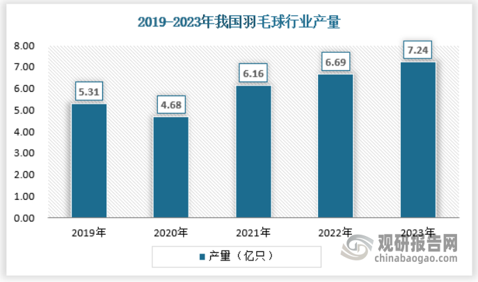 羽毛球行業(yè)持續(xù)向好，國內(nèi)外相關(guān)企業(yè)持續(xù)涌入，市場不斷擴(kuò)產(chǎn)。數(shù)據(jù)顯示，2023年我國羽毛球產(chǎn)量約為7.24億只。