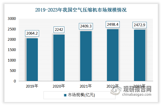 近年来随着石化、机械、钢铁、电力和冶金等行业的加速发展，上游空气压缩机行业的需求呈逐年上升态势，市场规模逐年攀升。2023年由于房地产、工程建设、矿山等下游市场需求萎缩影响，市场规模有所下滑。数据显示，2023年我国空气压缩机行业市场规模2472.9亿元，同比下降1.02%。