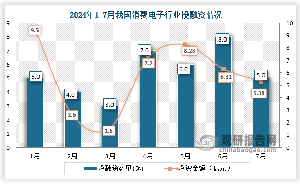 具体来看，2024年1-7月我国消防电子行业发生投融资事件最高的为6月，发生投融资事件8起；投融资金额最高的是1月，金额为9.5亿元。