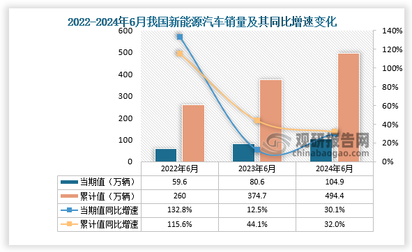 销量来看，2024年6月，新能源汽车销量完成104.9万辆，同比增长30.1%。1-6月，新能源汽车销量完成494.4万辆，同比增长32%。整体来看，近三年同期我国新能源汽车销量呈增长走势。