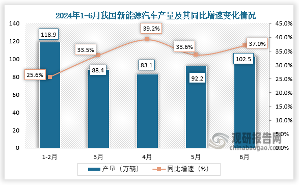 数据显示，2024年6月份我国新能源汽车产量当期值约为102.5万辆，同比增长37%。