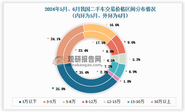 從價(jià)格區(qū)間的分布上看，6月份，交易價(jià)格在5萬元以內(nèi)的份額整體有所增加，15萬以上的份額有所下降。