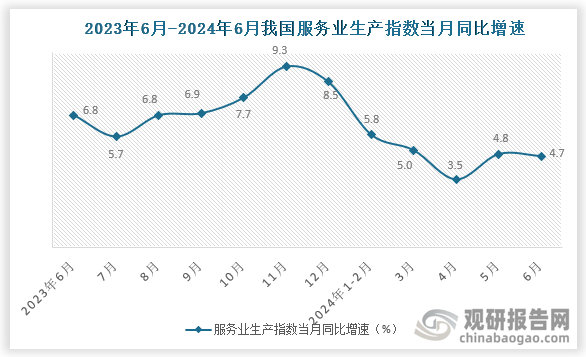 根据国家统计局数据显示。2024年6月我国服务业生产指数当月同比增速为4.8%；我国服务业生产指数累计同比增速为5.0%。