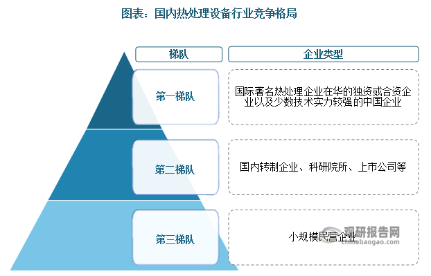 第三梯队为小规模民营设备企业，以生产配套设备为主，技术含量较弱，参与者众多，销售总量最大。由于行业内通过价格比拼占领市场，因此盈利能力较差。