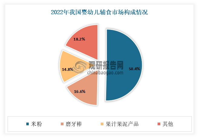 目前婴幼儿营养米粉是婴幼儿辅食的重要组成部分。根据相关资料显示，2022年在我国婴幼儿辅食中，米粉消费量约占整体消费量的50.4%，其次为磨牙棒和果汁果泥产品，占比分别达到16.6%、14.8%，其他辅食产品（肉泥、蔬菜泥等）占18.2%。