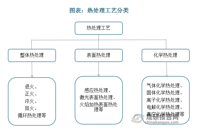 热处理根据处理方式可分为整体热处理、表面热处理和化学热处理三大类。其中表面热处理是通过加热工件表层，以改变其表层力学性能的金属热处理工艺，主要分为表面淬火和回火、物理气相沉积等5种工艺。表面淬火因为变形、氧化及脱碳较小而应用较广，而且表面淬火还具有外部强度高、耐磨性好，而内部保持良好的韧性、抗冲击力强的优点。