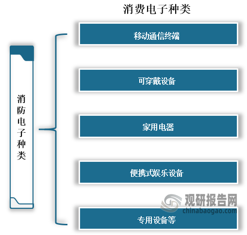 消费电子种类繁多，按应用场景的不同主要可分为移动通信终端、可穿戴设备、家用电器、便携式娱乐设备和专用设备等，其中移动通信终端包括手机、平板电脑、智能手表等。