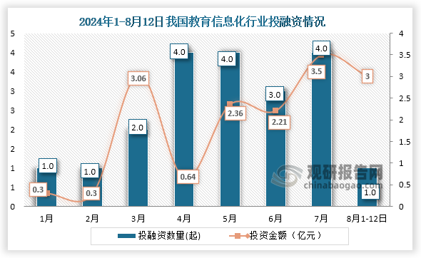 具体来看，在2024年1-8月12日我国教育信息化发生投融资事件最高的月份为4月、5月和7月，投融资事件均为4起，而投融资金额最高的月份为7月，金额为3.5亿元。