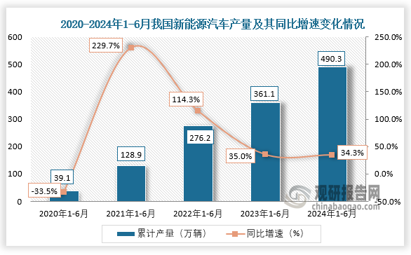 累計值來看，2024年1-6月我國新能源汽車產(chǎn)量累計約為490.3萬輛，較上一年同比增長34.3%。整體來看，近三年同期我國新能源汽車產(chǎn)量累計值呈增長走勢。