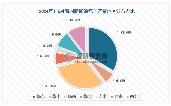 各大區(qū)產(chǎn)量分布來看，2024年1-6月我國新能源汽車產(chǎn)量以華東區(qū)域占比最大，約為33.53%，其次是華南區(qū)域，占比為31.45%。