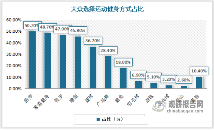 羽毛球運動屬于大眾運動，是一項技巧性比較高的運動項目，危險系數(shù)低，同時又可以起到鍛煉的作用，增強人的體能和心理素質(zhì)，是現(xiàn)階段人們體育健身的優(yōu)先選擇之一。根據(jù)國家體育總局的《全民體育現(xiàn)狀調(diào)查報告》，羽毛球在中國是參與人數(shù)最多的體育運動，整個羽毛球人口高達(dá)2.5億。羽毛球在大眾選擇運動健身方式中占比6.9%。