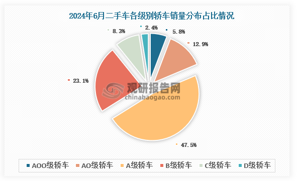 整體上看，6月份，AO級(jí)、AO0級(jí)以及A級(jí)轎車的份額有所下降，B級(jí)及以上車型的占比較上月有所增加。