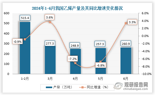 数据显示，2024年6月我国乙烯产量约为9661.7万吨，同比增长9.9%。