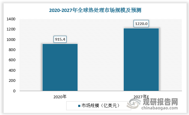 热处理是装备制造行业中的四大基础工艺（锻造、铸造、热处理和表面处理）之一。全球热处理市场空间稳步提高，2020年达近千亿美元（915.40亿美元）。预测2027年全球热处理市场规模有望达到1220亿美元，2020-2027年CAGR约为4%。