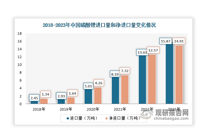 虽然我国碳酸锂供给规模在不断扩大，但受制于上游原材料供应限制，其产量始终满足不了下游需求，碳酸锂市场长期呈现供不应求状态，部分需求还需要依靠进口补充。数据显示，近年来我国碳酸锂进口量和净进口量呈现逐年上升态势，2023年分别达到15.87万吨和14.91万吨，同比分别增长16.61%和18.62%。对外依存度则自2020年起始终维持在20%以上，2023年达到23.46%。