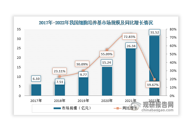 在下游生物制药行业发展带动下，近年来我国细胞培养基市场规模也在不断扩容，2022年达到31.52亿元，同比增长19.67%。从细分市场来看，无血清培养基凭借着营养物质含量相对丰富、批间差异小，同时成分确定有利于下游分离纯化等优势，已经成为细胞培养基市场第一大产品，2022年市场规模占比超过65%。