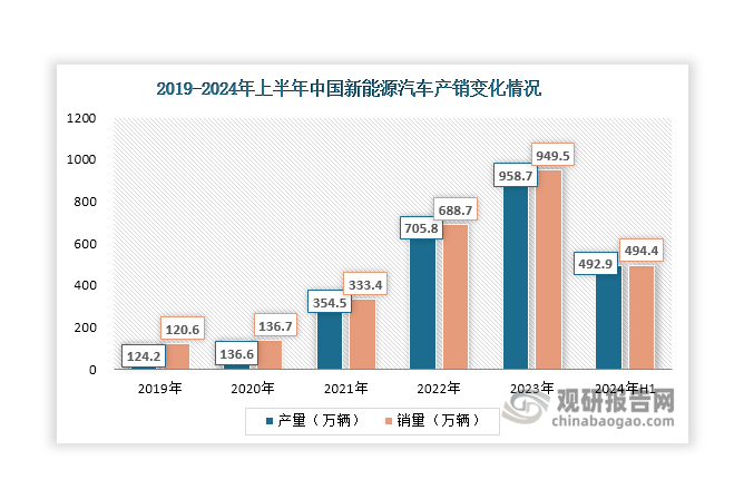 目前，我国碳酸锂主要用于制作锂离子电池，终端需求主要靠新能源汽车、储能等行业带动。近年来，在“双碳”战略目标持续推进和能源结构调整的背景下，我国新能源汽车行业迎来飞速发展，产量和销量持续攀升，为锂离子电池带来了广阔的发展空间。中国汽车工业协会发布的数据显示，2023年我国新能源汽车产量和销量分别达到958.7万辆和949.5万辆，同比增长35.8%和37.9%；进入2024年其产销依然延续较快增长态势，上半年产销量分别为492.9万辆和494.4万辆,同比分别增长30.1%和32%。受此驱动，锂离子电池出货量不断上升，2023年达到887.4GWh，同比增长34.29%。