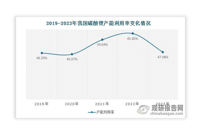 值得一提的是，根据中国地质调查局发布的数据，我国约80%左右的锂资源分布在盐湖卤水中，锂辉石和锂云母等锂矿石占比相对较少。一方面，盐湖中镁含量高，提锂技术和加工难度大，且我国盐湖多分布在西部地区，自然环境相对恶劣，人力、物流成本较高；另一方面，锂辉石和锂云母等锂矿石在国内分布相对较少，供给有限。在这两大因素作用下，我国碳酸锂生产面临着原料供给的压力，这也导致国内一些企业开工负荷不足，产能利用率长期处于较低水平，2023年达到47.08%。