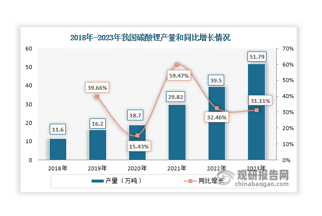 数据来源：中国有色金属工业协会锂业分会、观研天下整理