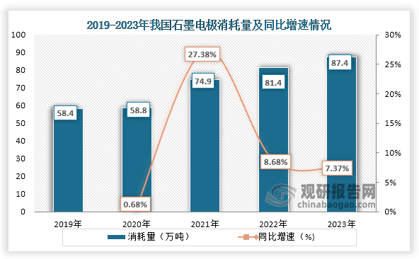 從消耗量情況來(lái)看，隨著下游汽車、半導(dǎo)體、電力等行業(yè)快速發(fā)展，對(duì)石墨電極需求增長(zhǎng)，我國(guó)石墨電極消耗量不斷增長(zhǎng)。數(shù)據(jù)顯示，到2023年我國(guó)石墨電極消耗量為87.4萬(wàn)噸，同比增長(zhǎng)7.37%。