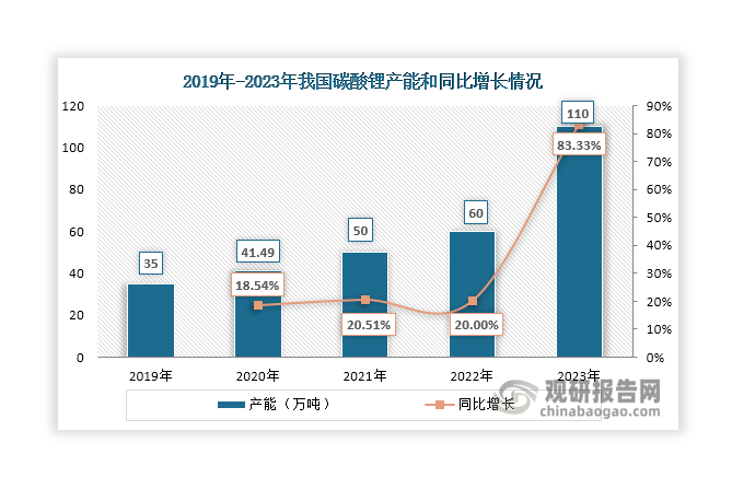 近年来，受益于新能源汽车行业的快速发展，锂离子电池市场需求旺盛，带动碳酸锂生产企业、锂离子电池制造企业等积极布局碳酸锂项目，其产能迎来快速扩张，截至2023年底达到110万吨，同比增长83.33%。同时，在下游需求推动下，伴随着碳酸锂产能提升，其产量也呈现快速上升态势，2023年达到51.79万吨，同比增长31.11%。