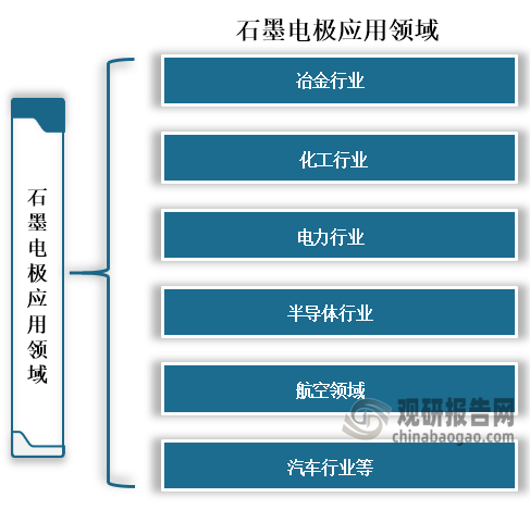 石墨電極具有加工速度快、成本低、精度高、耐腐蝕性和導(dǎo)電性好等特點(diǎn)，所以廣泛應(yīng)用于冶金、化工、電力、半導(dǎo)體、航空和汽車等領(lǐng)域。