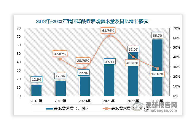 在下游旺盛需求推动下，我国碳酸锂表观需求量也在不断攀升，2023年达到66.7万吨，同比增长28.1%。未来，在国家相关政策支持下，预计新能源汽车行业还有较大的发展空间，届时也将持续带动碳酸锂行业发展。