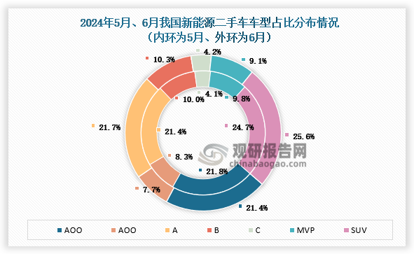 6月份，AO級、AOO級以及MPV車型的份額較上月有所下降，SUV車型增長明顯。