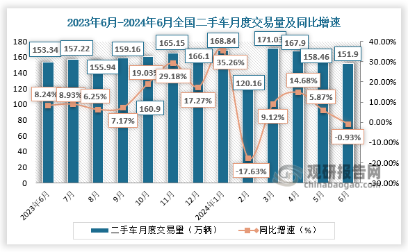 数据显示，2024年6月，全国二手车市场交易量151.9万辆，环比下降4.14%，同比增长0.93%，交易金额为978.20亿元。