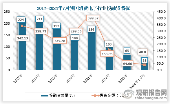 从行业投融资情况来看，2021年我国消费电子行业投融资金额达到顶峰，在此之后开始下降。数据显示，2023年我国消防电子行业发生63起投融资事件，投融资仅为64.66亿元；到2024年1-7月我国消费电子行业发生38起投融资事件，投融资仅为40.8亿元。