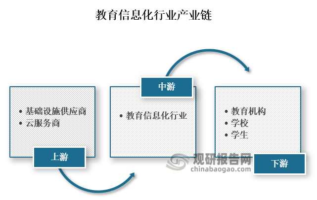 从产业链来看，教育信息化行业上游为基础设施供应商和云服务商等组成，主要硬件、云资源基础设施和相关软件产品；下游则为最终应用，主要包括教育机构、学校和学生。