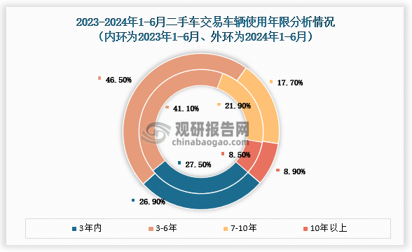 車輛使用年限來看，1-6月，二手車使用年限在3-6年的交易量最多,占比為46.5%，較去年同期增加5.4個(gè)百分點(diǎn)；使用年限在3年內(nèi)車型占比為26.9%，較去年同期下降了0.6個(gè)百分點(diǎn)；車齡在7-10年的車型占比為17.7%，較去年同期下降了4.2個(gè)百分點(diǎn)；車齡10年以上的車型占比為8.9%，較去年同期減少了0.6個(gè)百分點(diǎn)。