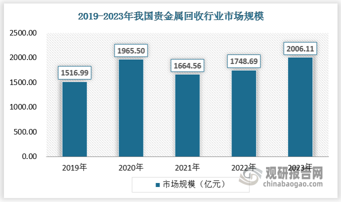 貴金屬是一種有限的資源，隨著人類對(duì)貴金屬需求的不斷增加，這些資源將會(huì)變得越來(lái)越稀缺。通過(guò)回收和再利用貴金屬，可以有效地節(jié)約資源，避免浪費(fèi)和短缺。隨著我國(guó)貴金屬回收產(chǎn)業(yè)的不斷發(fā)展，行業(yè)的回收總量規(guī)模不斷增長(zhǎng)，但受黃金價(jià)格、回收量影響，市場(chǎng)規(guī)模呈現(xiàn)較大的波動(dòng)態(tài)勢(shì)，2023年市場(chǎng)規(guī)模為2006.11億元。