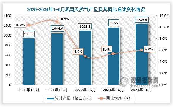 累计值来看，近五年我国天然气产量整体呈增长趋势。2024年1-6月，我国天然气产量约为1235.6亿立方米，同比增长6%。