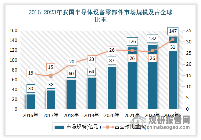 得益于半导体产业的技术进步、产能扩张以及新兴应用领域的不断涌现，近年我国半导体设备零部件市场不断发展，在全球占比不断提升。数据显示，2016-2022年我国半导体设备零部件市场规模从30亿美元增长到了132亿美元，占全球比重从16%提升到了26%。估计2023年我国半导体设备零部件市场规模在147亿美元，占全球比重在31%左右。