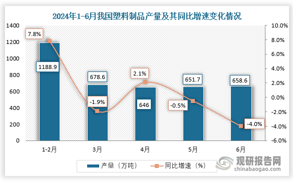 數(shù)據(jù)顯示，2024年6月我國(guó)塑料制品產(chǎn)量約為658.6萬(wàn)噸，同比下降4%。