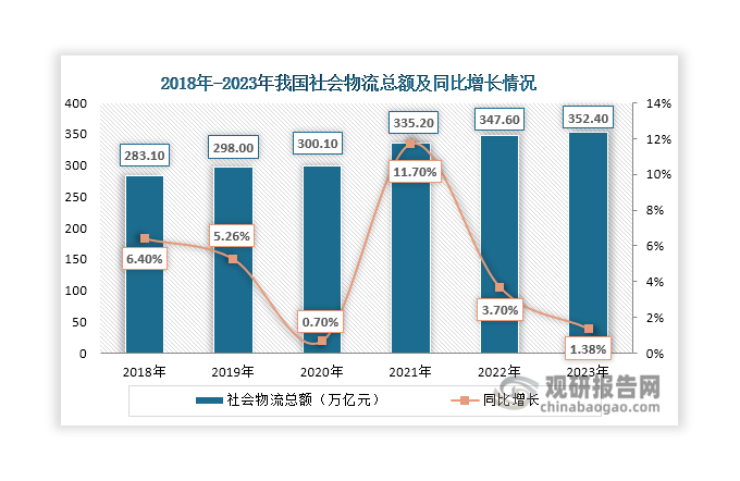 伴隨著工業(yè)品、農產品、進口貨物、單位與居民物品等對社會物流總需求穩(wěn)步增長，社會物流總額呈現(xiàn)逐年上升態(tài)勢，由2018年的283.1億元上升至2023年的352.4億元。在社會物流總額增長的背景下，有利于為物流機器人行業(yè)帶來更多需求。