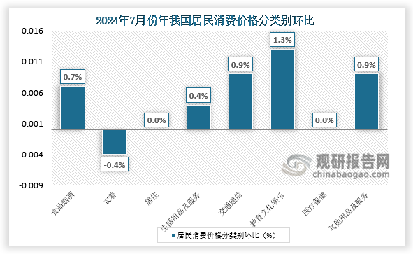 另外，教育文化娱乐价格上涨1.3%，交通通信、其他用品及服务价格均上涨0.9%，生活用品及服务价格上涨0.4%；居住、医疗保健价格均持平；衣着价格下降0.4%。