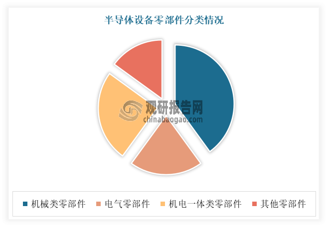 半导体设备零部件是指在材料、结构、工艺、品质、精度、可靠性及稳定性等性能方面达到了半导体设备及技术要求的零部件。按结构构成来看，半导体设备零部件可以分为机械、电气、机电一体、气体/液体/真空系统、仪器仪表和光学等多个领域各类别均是半导体设备组成的重要构件。其中机械类零部件约占半导体设备零部件的 20%-40%；电气零部件约占半导体设备零部件的 10%-20%；机电一体类零部件在设备中起到实现晶园装载、传输、运动控制、温度控制的作用，部分产品包含机械类产品，价值量占比10%-25%。