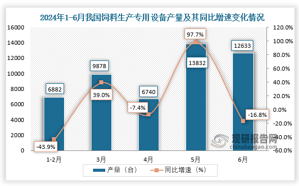 数据显示，2024年6月我国饲料生产专用设备产量当期值约为12633台，同比下降16.8%。