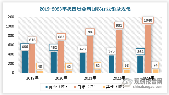 隨著全球經(jīng)濟(jì)的復(fù)蘇和汽車、?電子等行業(yè)的快速發(fā)展，?貴金屬需求持續(xù)增長(zhǎng)，?貴金屬回收行業(yè)需求規(guī)模不斷擴(kuò)大。?截至2023年底，我國(guó)貴金屬回收銷量規(guī)模已超過(guò)1478噸，年均復(fù)合增長(zhǎng)率達(dá)到了6.94%。其中，黃金、白銀銷量分別達(dá)到了364噸、1040噸。?