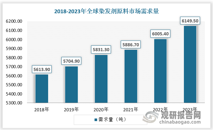 上游市場競爭情況則與之相反，整體呈現(xiàn)“小而散”的局面，集中度較低。在染發(fā)劑原料領(lǐng)域，多數(shù)企業(yè)僅供應(yīng)一種或少數(shù)幾種產(chǎn)品且體量較小。隨著染發(fā)劑市場需求的持續(xù)增長，染發(fā)劑原料需求相應(yīng)增長，產(chǎn)品種類齊全、研發(fā)能力較強的企業(yè)有望獲得更大的發(fā)展空間。