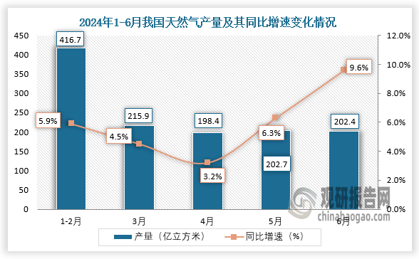 数据显示，2024年6月我国天然气产量约为202.4亿立方米，同比增长9.6%。