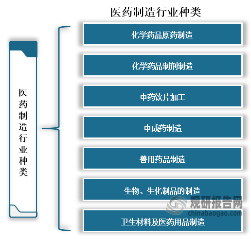 醫(yī)藥制造業(yè)（Pharmaceutical Manufacturing Industry）是指原料經(jīng)物理變化或化學(xué)變化后成為新的醫(yī)藥類產(chǎn)品的過(guò)程，主要包括了化學(xué)藥品原藥制造、化學(xué)藥品制劑制造、中藥飲片加工、中成藥制造、獸用藥品制造、生物、生化制品的制造、衛(wèi)生材料及醫(yī)藥用品制造。