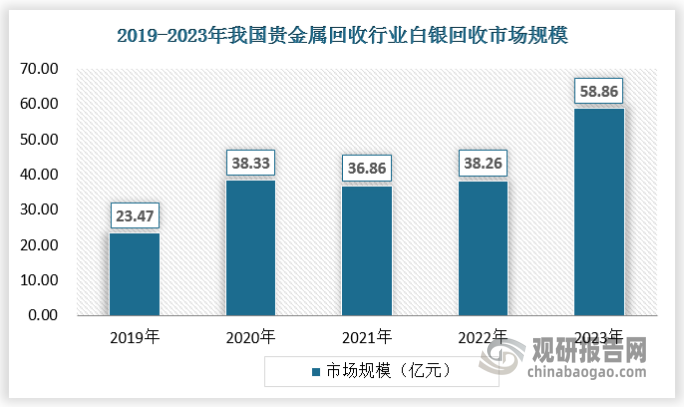 白銀是一種重要的貴金屬，具有貨幣、投資、商品三種屬性。估計2023年全球白銀需求總量達到11.4億盎司（3.55萬噸），工業(yè)需求達到6.0億盎司（1.87萬噸），較2022年增長8.0%，工業(yè)部門的旺盛需求使白銀總需求量保持在歷史高位。隨著高新技術(shù)的發(fā)展，特別是電子信息和新能源產(chǎn)業(yè)的飛速發(fā)展，戰(zhàn)略新興產(chǎn)業(yè)對白銀的需求大量增加，具有戰(zhàn)略緊缺資源的屬性。2023年我國貴金屬回收行業(yè)白銀回收領(lǐng)域市場規(guī)模達到了58.86億元，較2019年増長35.39億元。