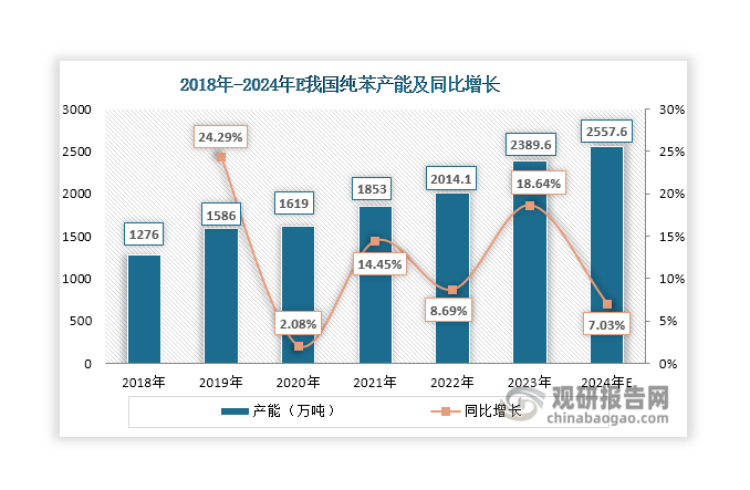 近年来，为了满足下游市场发展需要，我国纯苯生产企业积极扩能扩产，带动其产能稳步上升，截至2023年底达到2389.6万吨，同比增长18.64%。据不完全统计，2024年纯苯扩能进入放缓阶段，全年预计新增产能168万吨。如若投产顺利，至2024年底其产能将达到2557.6万吨，同比增长7.03%。同时，随着产能提升和下游市场驱动，其产量也呈现逐年增长态势，2023年达到1914万吨，同比增长22.77%。目前，我国纯苯产能主要分布在华东地区，靠近苯乙烯等下游消费地，2022年产能占比达到55%。