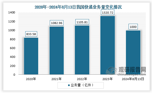 国家邮政局监测数据显示，截至8月13日，今年我国快递业务量已突破1000亿件，比2023年达到千亿件提前了71天，凸显出我国快递市场的繁荣活跃和发展质效的不断提升，更折射出我国经济发展的活力与韧性。据了解，2024年度第1000亿件为一件破壁机，将从新疆乌鲁木齐发往昌吉，由菜鸟速递承运，预计于8月14日送达。