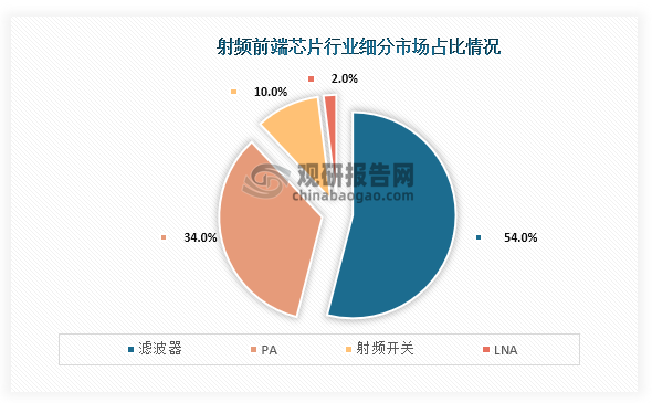 從細(xì)分市場(chǎng)來(lái)看，射頻前端芯片中市場(chǎng)占比最高的是濾波器，占比為54%；其次是PA，市場(chǎng)占比為34%；第三是射頻開(kāi)關(guān)，市場(chǎng)占比為10%；而LNA市場(chǎng)占比為2%。