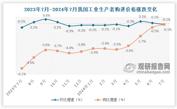 全国工业生产者购进价格来看，2024年7月份，工业生产者购进价格同比、环比均下降0.1%。1-7月，工业生产者购进价格下降2.2%。